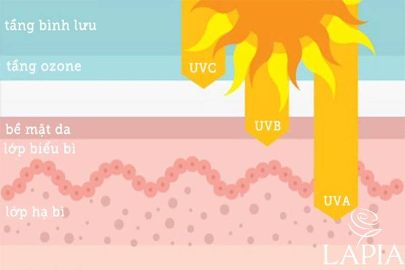 Sử dụng kem chống nắng hàng ngày giúp ngăn ngừa tác hại của tia UV